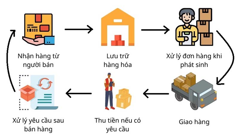 Dịch vụ Fulfillment Nhật Bản Uy Tín, Chuyên Nghiệp tại Bình An Express 4 fulfillment la gi 1